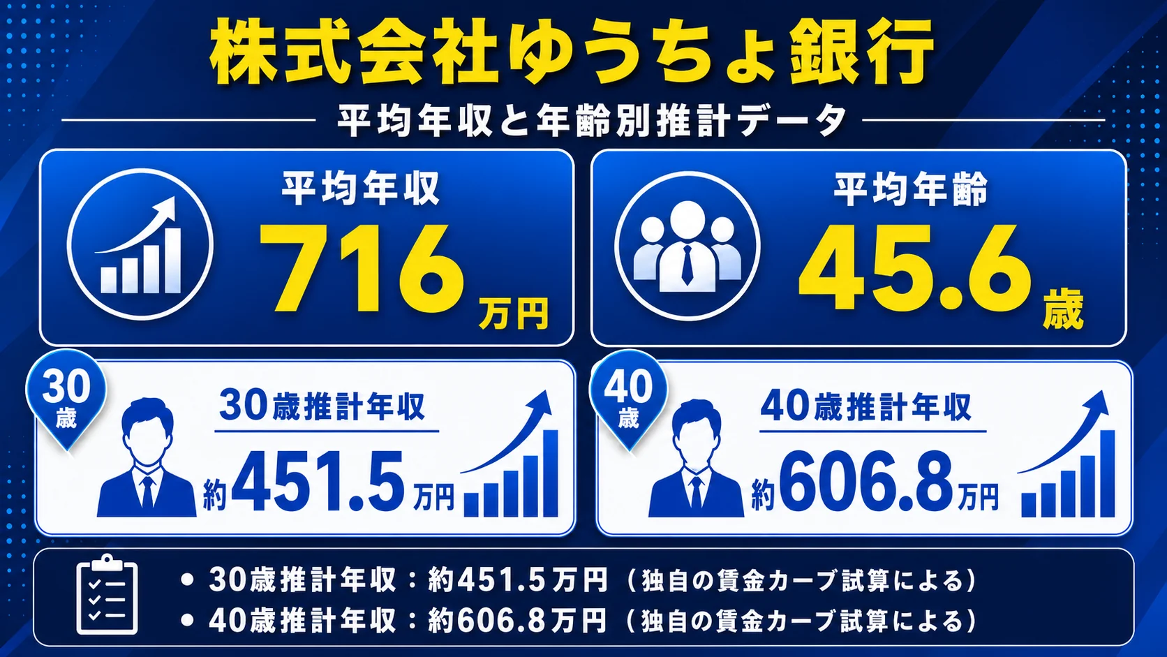 ゆうちょ銀行の平均年収と年齢別推計データ。平均年収716.0万円、平均年齢45.6歳、30歳推計約451.5万円、40歳推計約606.8万円。