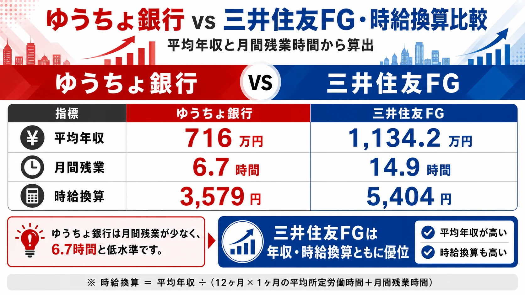 メガバンク・大手金融7社の平均年収比較。東京海上HD1,535.7万円、MS&AD1,143.6万円、三井住友FG1,134.2万円、みずほFG1,117.4万円、三菱UFJFG1,093.3万円、第一生命HD1,044.2万円、ゆうちょ銀行716.0万円。