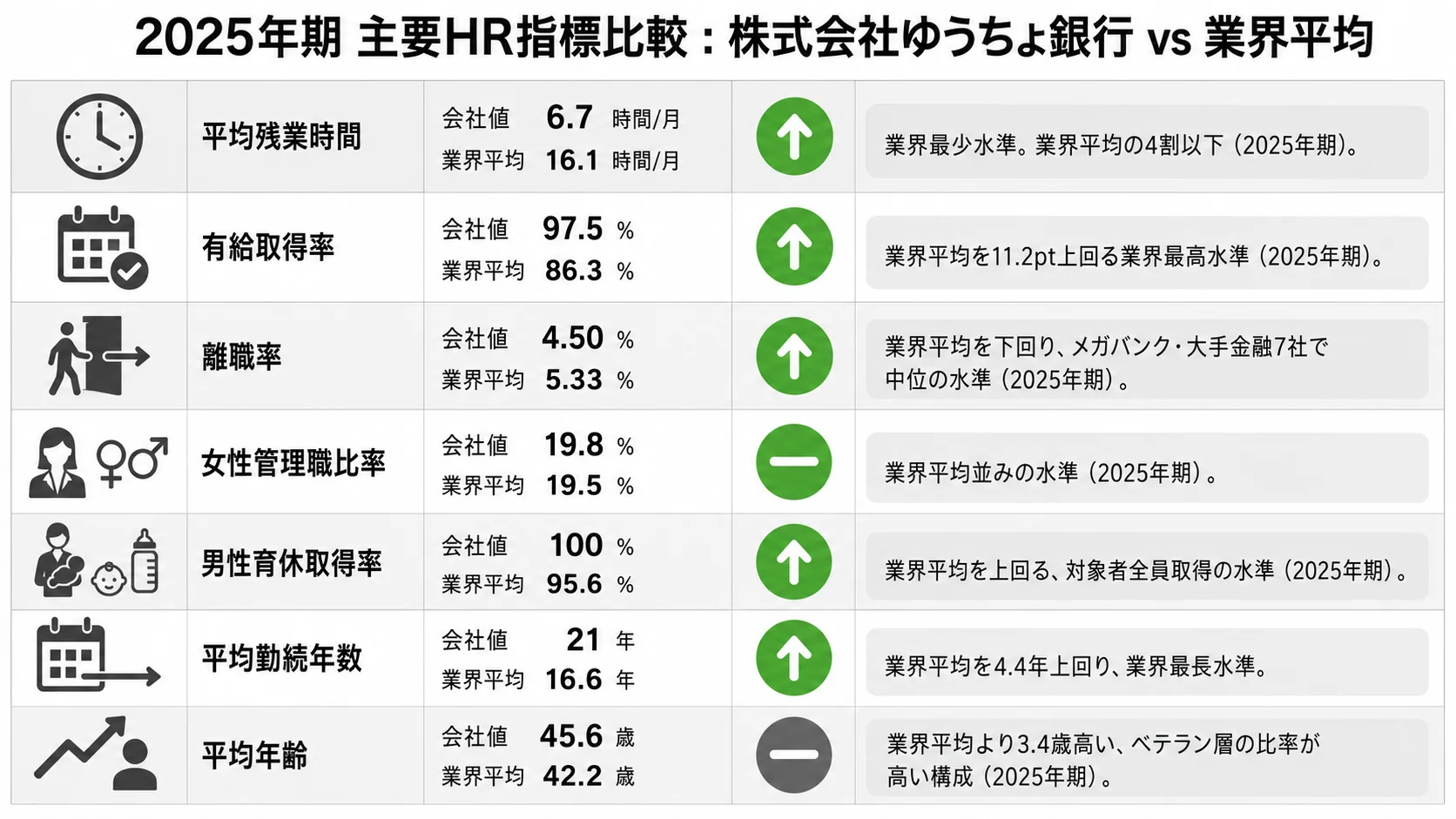 ゆうちょ銀行の主要HR指標比較インフォグラフィック。2025年期の平均残業時間、有給取得率、離職率、女性管理職比率、男性育休取得率、平均勤続年数、平均年齢を業界平均と比較して可視化。