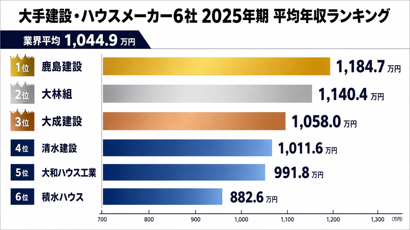 大手建設・ハウスメーカー6社の平均年収比較（2025年）。鹿島建設1184.7万円、大林組1140.4万円、大成建設1058.0万円、清水建設1011.6万円、大和ハウス工業991.8万円、積水ハウス882.6万円。業界平均1044.9万円。