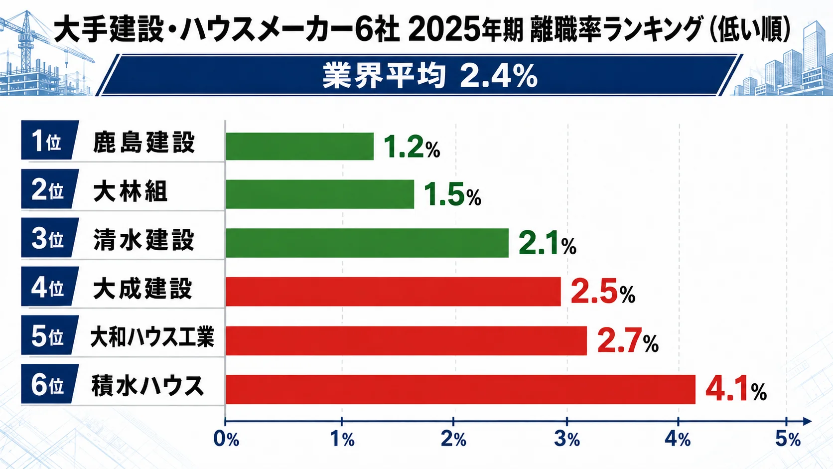 大手建設・ハウスメーカー6社の離職率ランキング（2025年）。鹿島建設1.2%、大林組1.5%、清水建設2.1%、業界平均2.4%、大成建設2.5%、大和ハウス2.7%、積水ハウス4.1%。