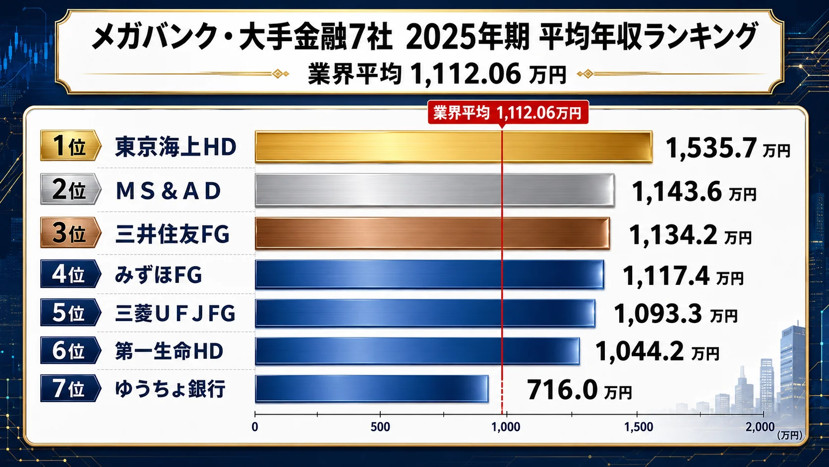 メガバンク・大手金融7社の平均年収ランキング（2025年）。東京海上HD1,535.7万円、MS&AD1,143.6万円、三井住友FG1,134.2万円、みずほFG1,117.4万円、三菱UFJFG1,093.3万円、第一生命HD1,044.2万円、ゆうちょ銀行716.0万円。