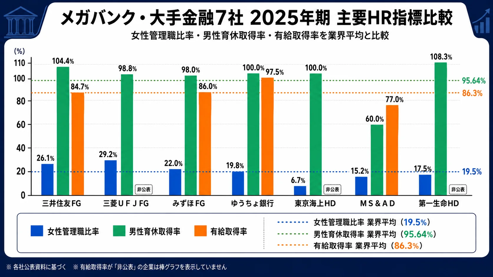 メガバンク・大手金融7社の主要HR指標比較。残業時間、有給取得率、離職率、女性管理職比率、男性育休取得率、平均勤続年数、平均年齢を業界平均と並べて可視化。