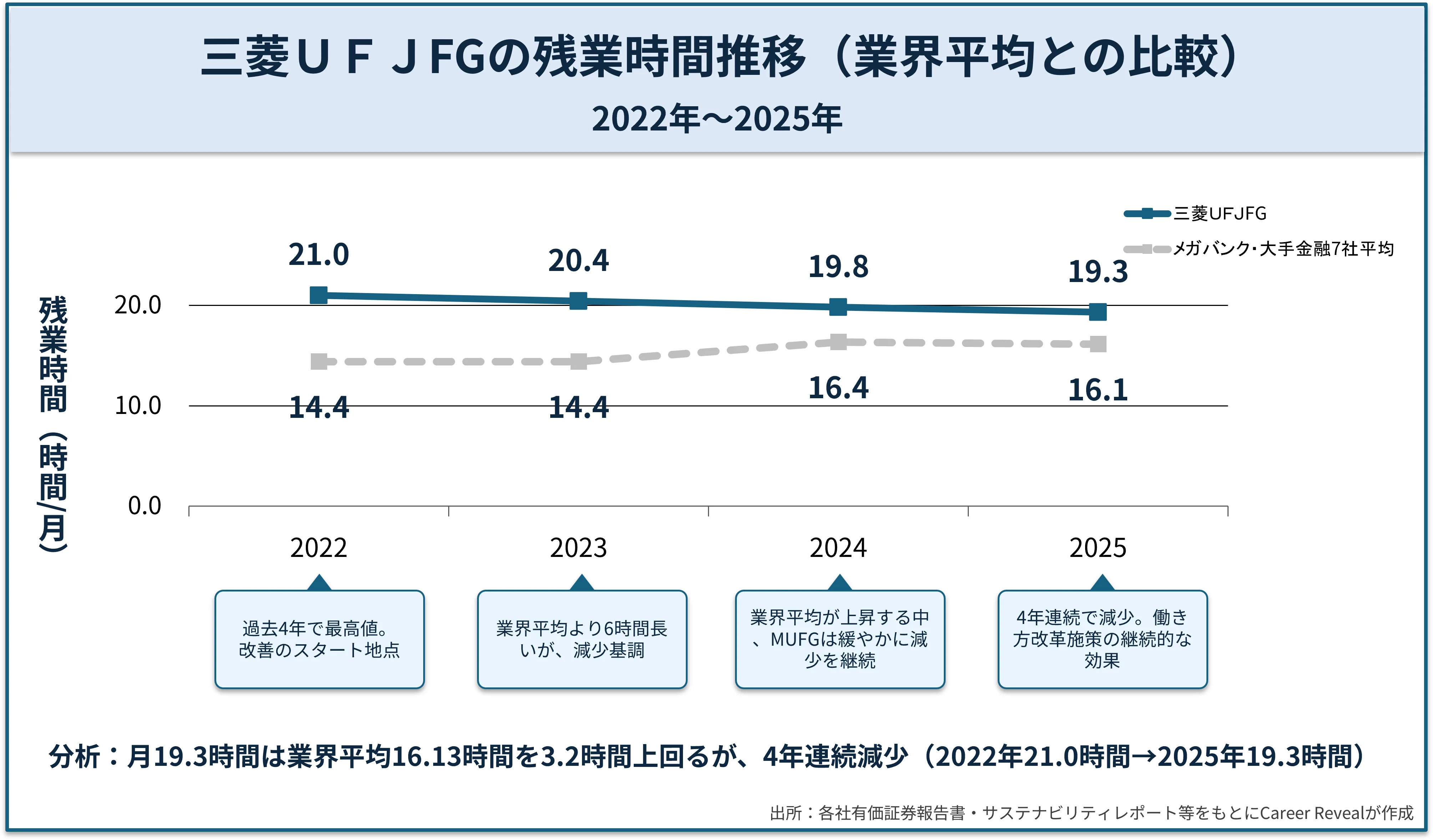 MUFGとメガバンク・大手金融7社平均の残業時間推移を示す折れ線グラフ。2022年21.0時間→2025年19.3時間と4年連続で減少傾向、業界平均は14.4時間→16.13時間へ上昇。