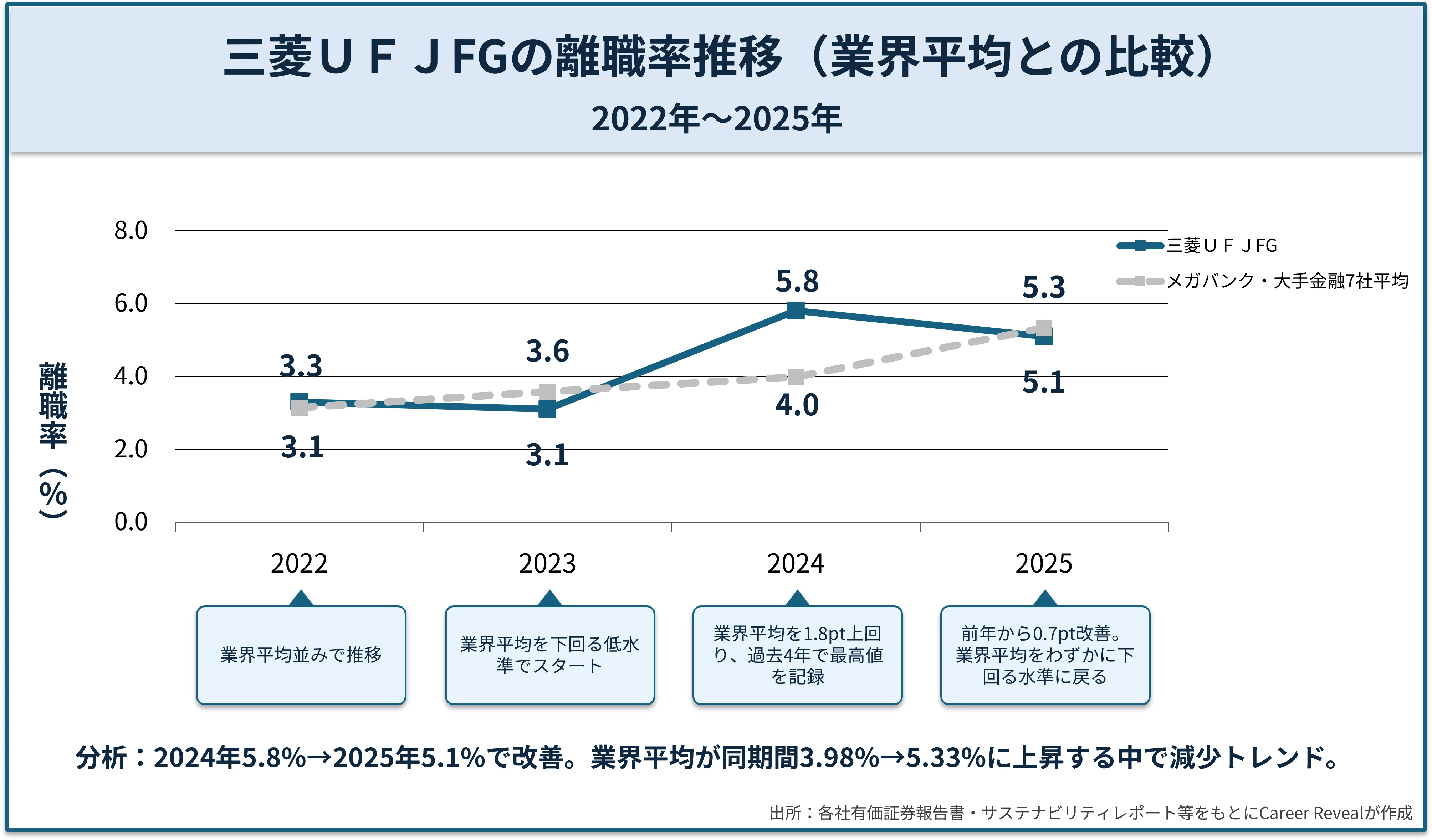 MUFGとメガバンク・大手金融7社平均の離職率推移を示す折れ線グラフ。2022年3.3%→2023年3.1%→2024年5.8%→2025年5.1%と推移し、業界平均（3.14%→5.33%）とほぼ連動。