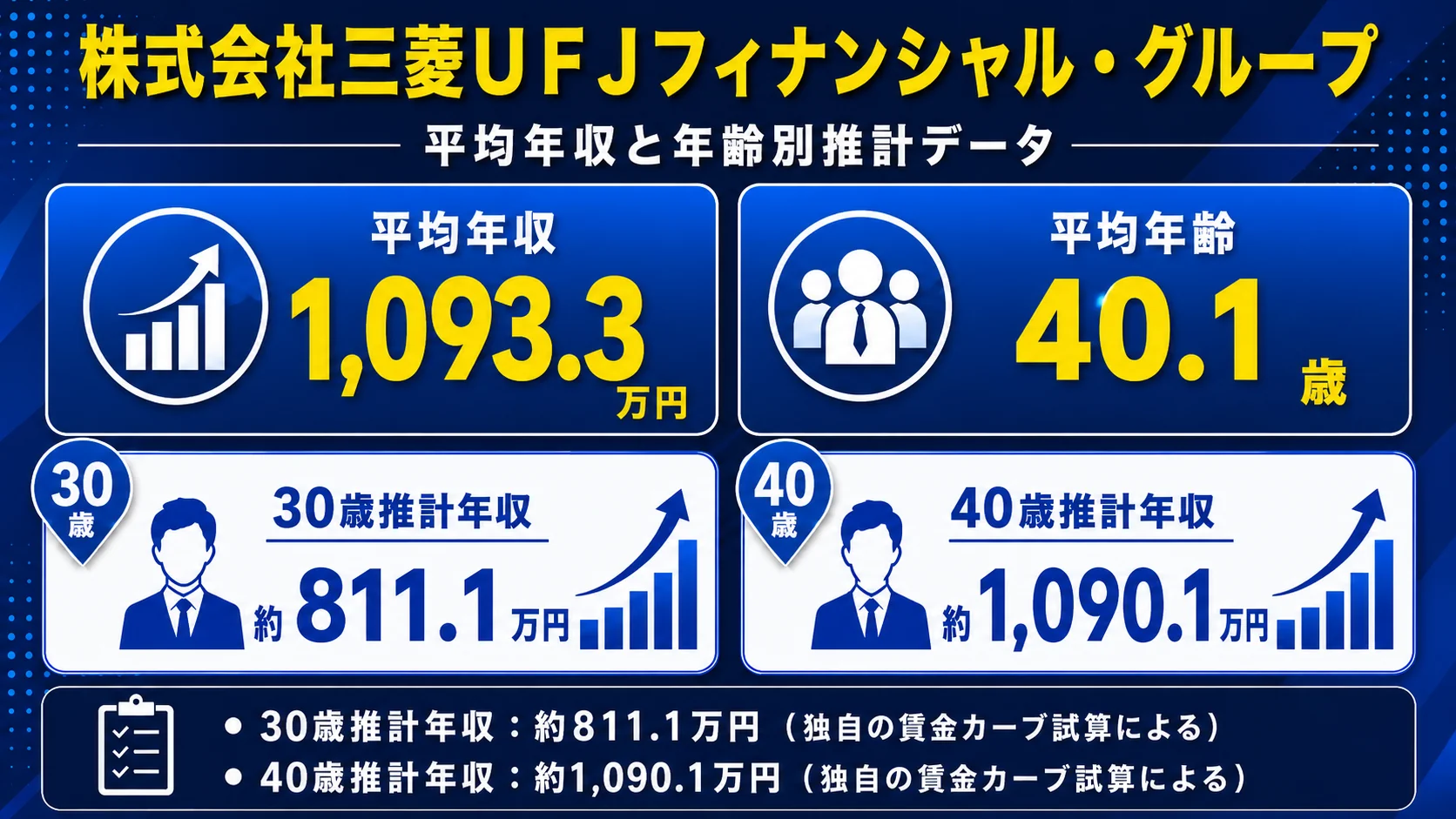 MUFGの平均年収と年齢別推計データ。平均年収1,093.3万円、平均年齢40.1歳、30歳推計約811.1万円、40歳推計約1,090.1万円と年齢に応じて上昇する給与カーブ。