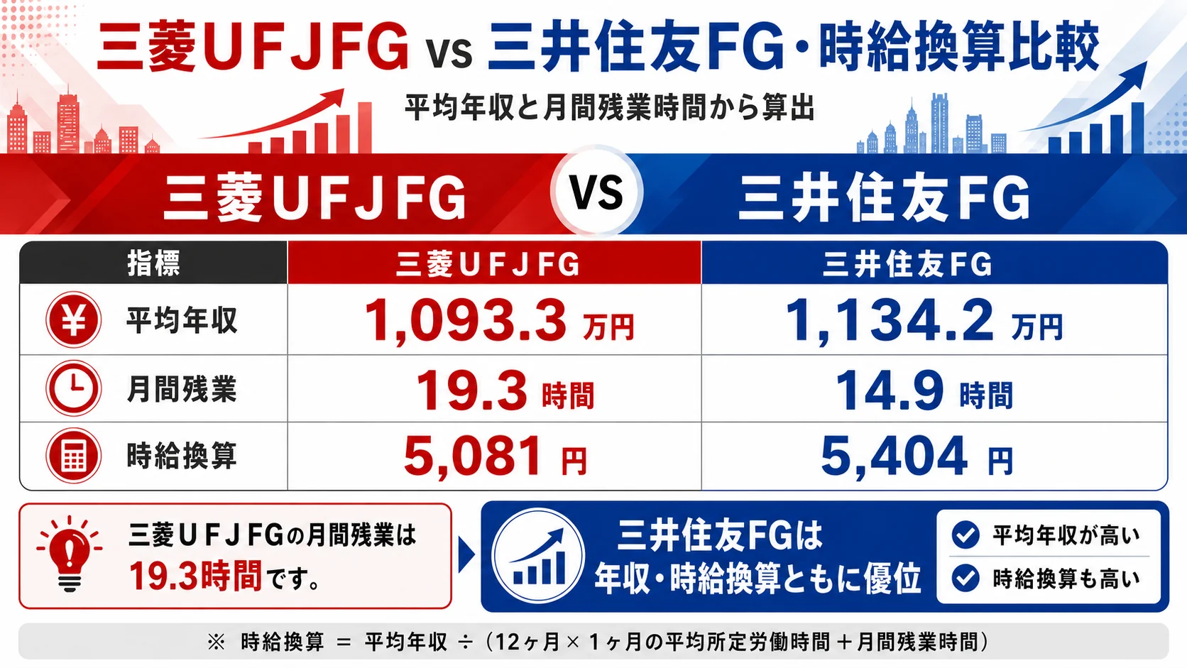 メガバンク・大手金融7社の平均年収比較。東京海上HD1,535.7万円、MS&AD1,143.6万円、三井住友FG1,134.2万円、みずほFG1,117.4万円、三菱UFJFG1,093.3万円、第一生命HD1,044.2万円、ゆうちょ銀行716.0万円。
