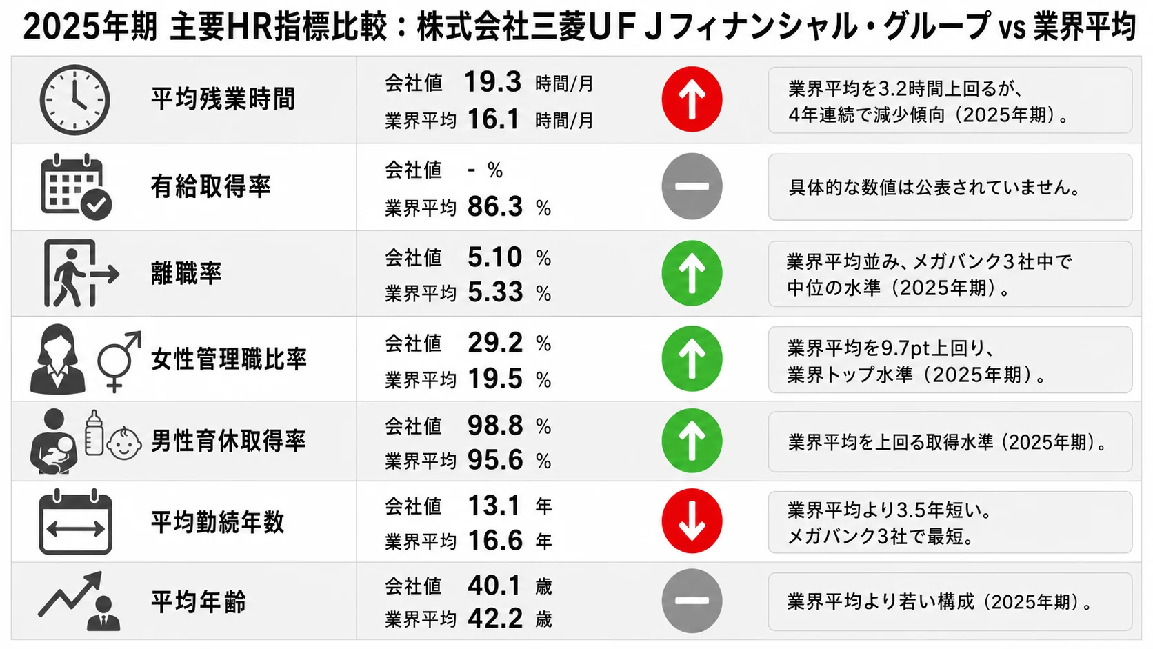MUFGの主要HR指標比較インフォグラフィック。2025年期の平均残業時間、有給取得率、離職率、女性管理職比率、男性育休取得率、平均勤続年数、平均年齢を業界平均と比較して可視化。