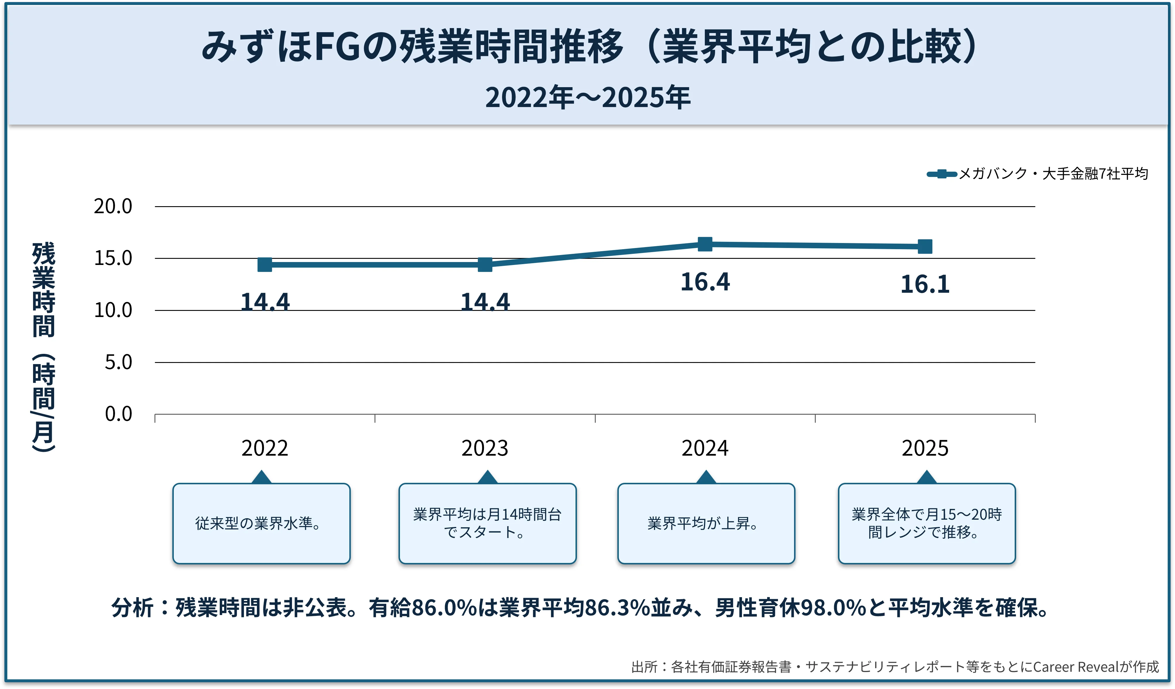 メガバンク・大手金融7社の残業時間比較。みずほFGは非公表のため、業界平均16.13時間と他社データから労働環境の傾向を読み解く。