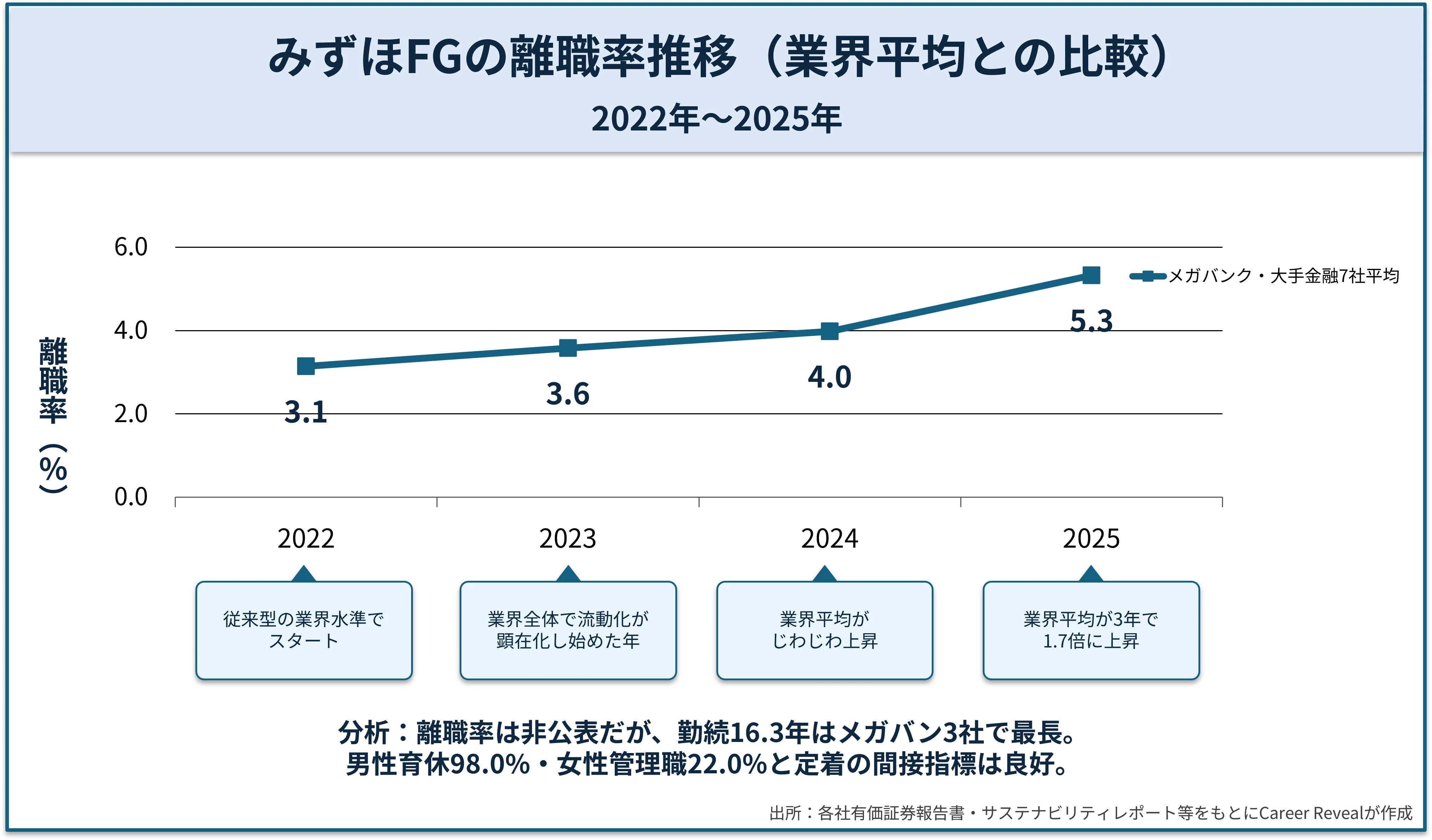 メガバンク・大手金融7社の離職率比較。みずほFGは非公表のため、業界平均5.33%との比較は不可。勤続年数16.3年はメガバンク3社で最長水準を示す。