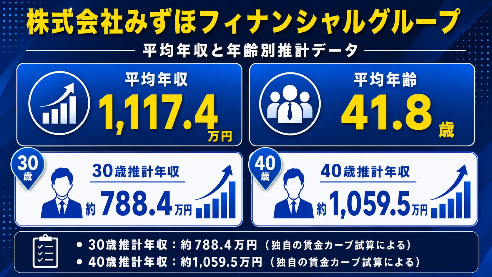 みずほFGの平均年収と年齢別推計データ。平均年収1,117.4万円、平均年齢41.8歳、30歳推計約788.4万円、40歳推計約1,059.5万円と年齢に応じて上昇する給与カーブ。