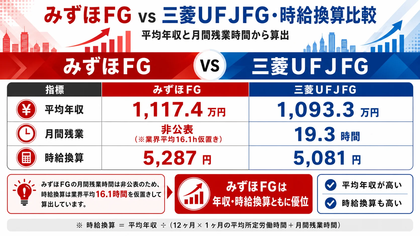 メガバンク・大手金融7社の平均年収比較。東京海上HD1,535.7万円、MS&AD1,143.6万円、三井住友FG1,134.2万円、みずほFG1,117.4万円、三菱UFJFG1,093.3万円、第一生命HD1,044.2万円、ゆうちょ銀行716.0万円。