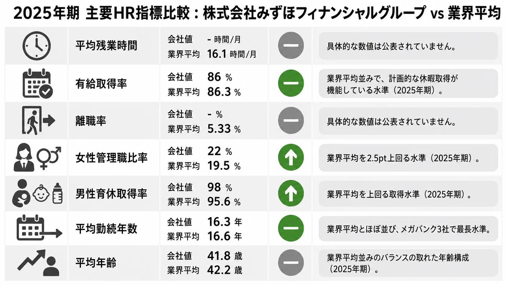 みずほFGの主要HR指標比較インフォグラフィック。2025年期の有給取得率、女性管理職比率、男性育休取得率、平均勤続年数、平均年齢を業界平均と比較して可視化。