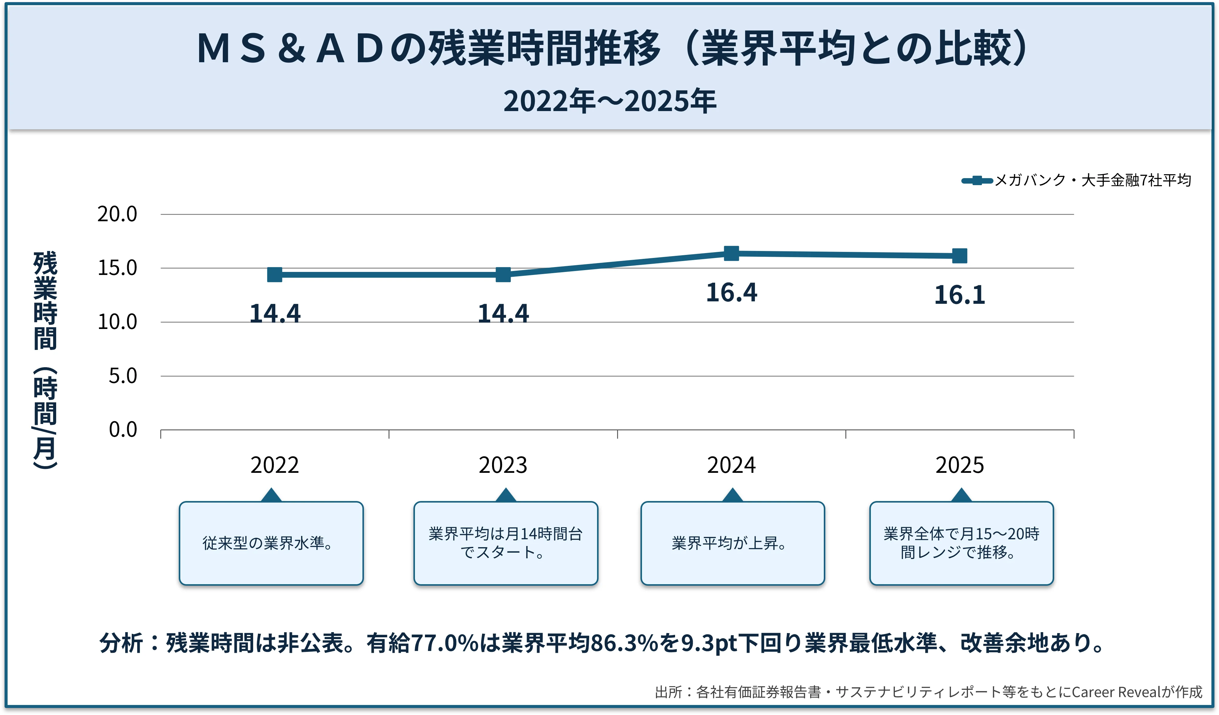 メガバンク・大手金融7社の残業時間比較。MS&ADは非公表のため、業界平均16.13時間と他社データから労働環境の傾向を読み解く。