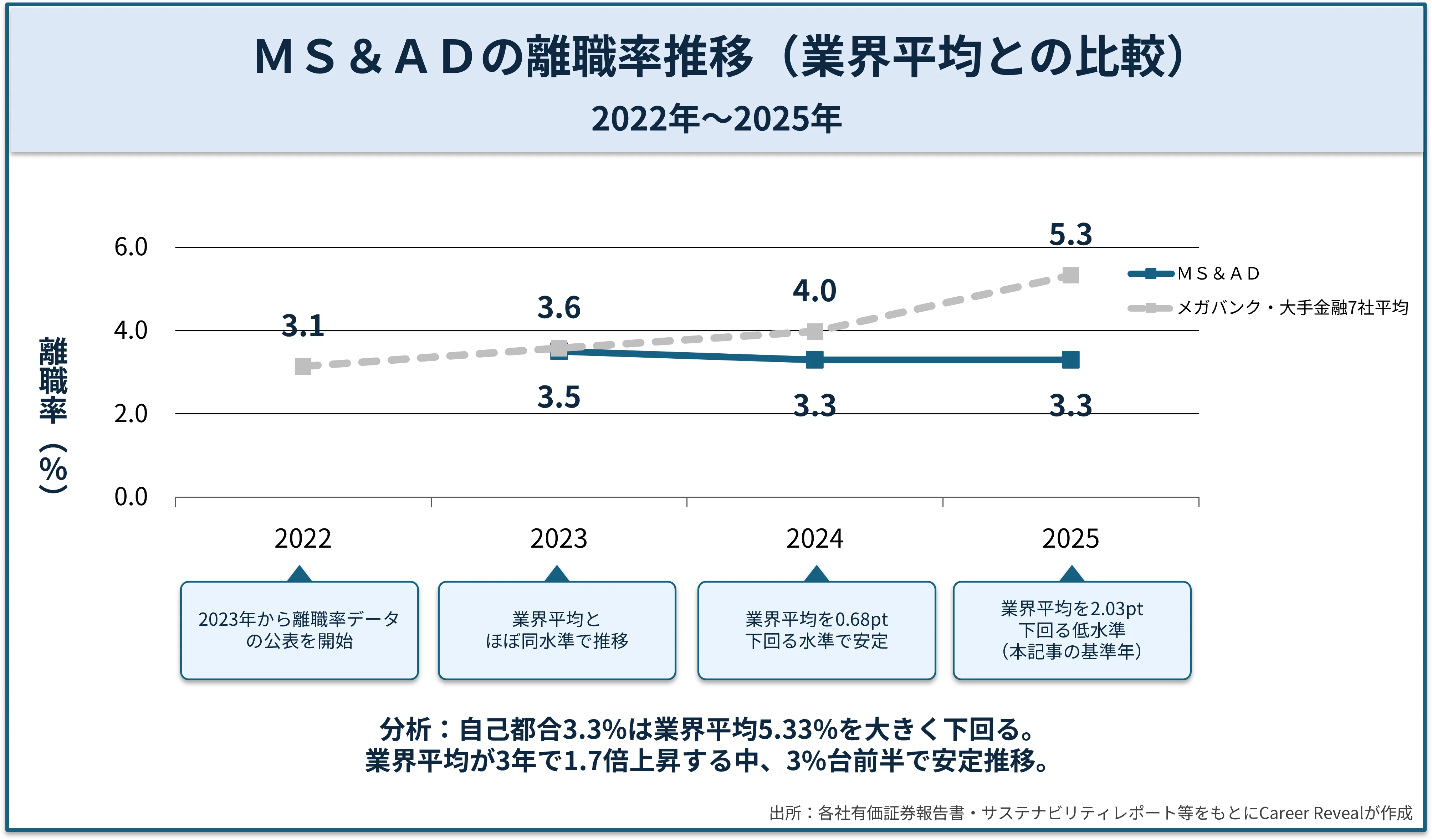 MS&ADとメガバンク・大手金融7社平均の離職率（自己都合）推移を示す折れ線グラフ。2023年3.5%→2024年3.3%→2025年3.3%と3%台前半で安定推移し、業界平均（3.58%→3.98%→5.33%）の上昇トレンド下でも安定した定着力を維持。
