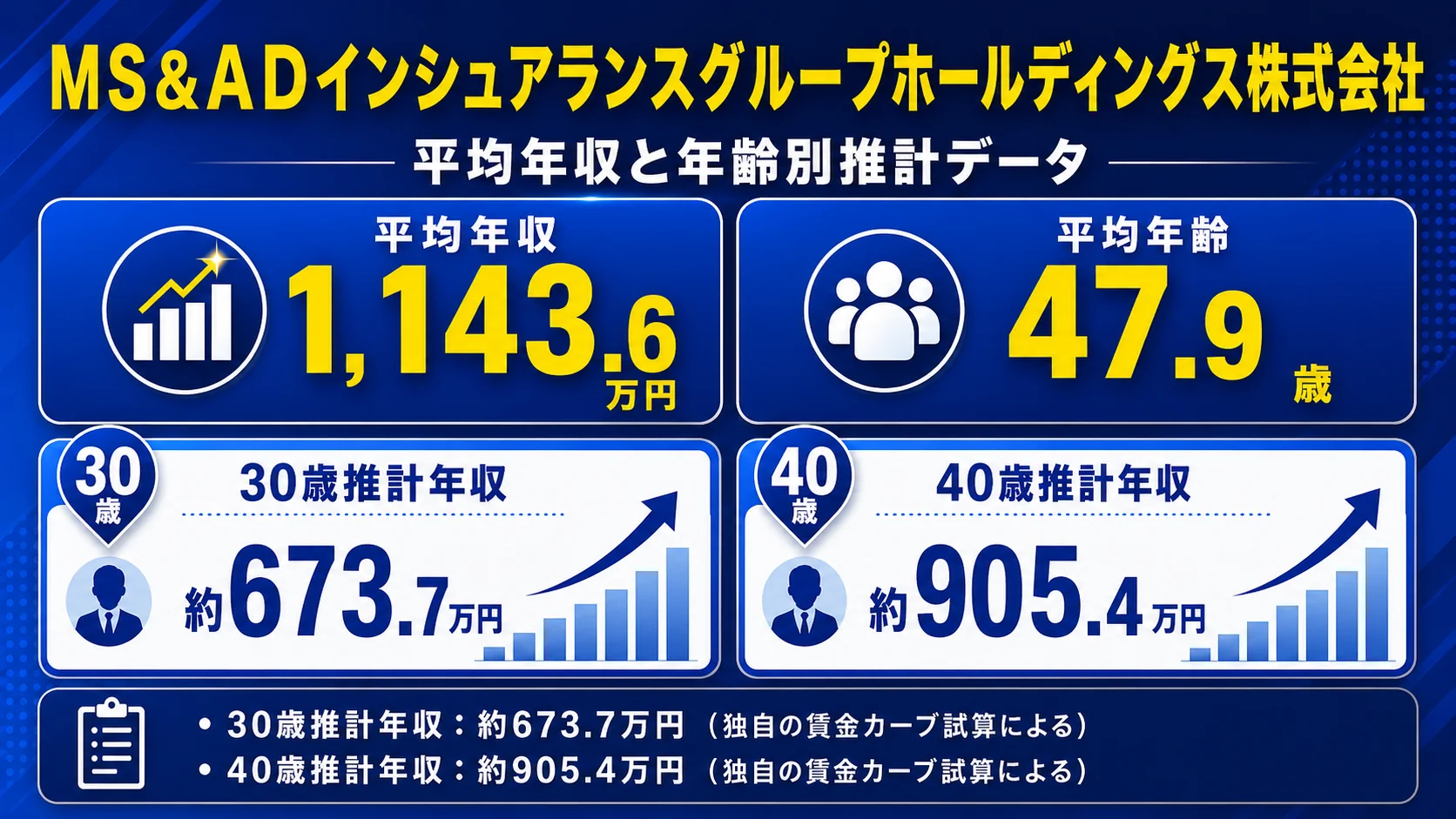 MS&ADの平均年収と年齢別推計データ。平均年収1,143.6万円、平均年齢47.9歳、30歳推計約673.7万円、40歳推計約905.4万円。