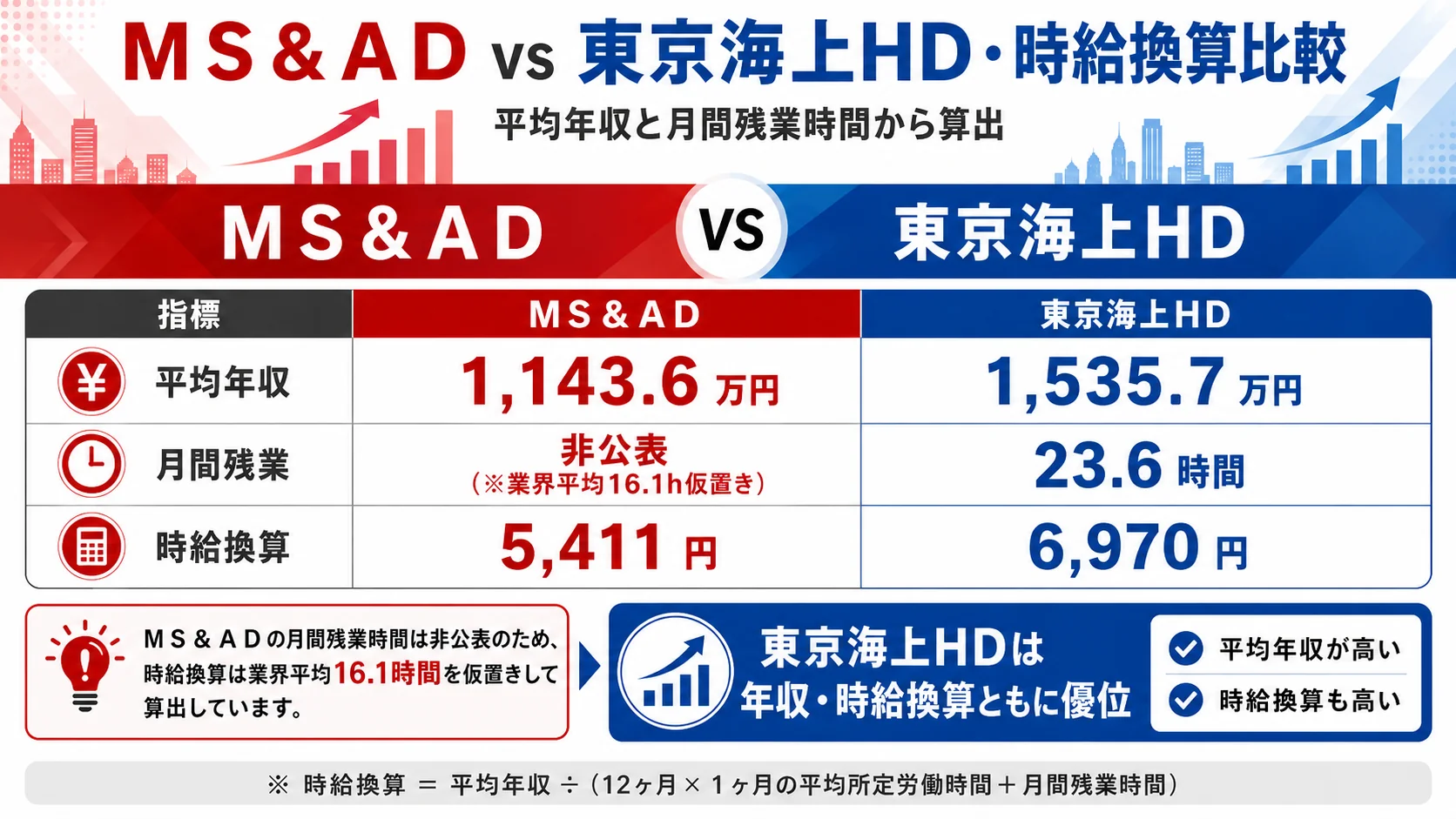 メガバンク・大手金融7社の平均年収比較。東京海上HD1,535.7万円、MS&AD1,143.6万円、三井住友FG1,134.2万円、みずほFG1,117.4万円、三菱UFJFG1,093.3万円、第一生命HD1,044.2万円、ゆうちょ銀行716.0万円。