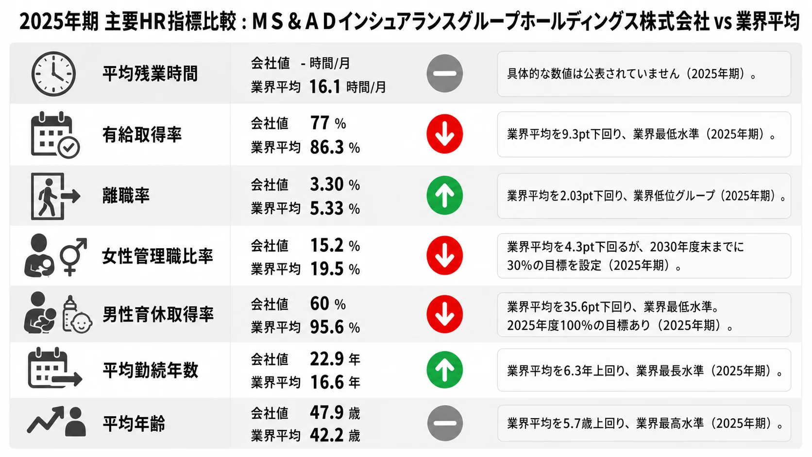 MS&ADの主要HR指標比較インフォグラフィック。2025年期の平均残業時間、有給取得率、離職率、女性管理職比率、男性育休取得率、平均勤続年数、平均年齢を業界平均と比較して可視化。