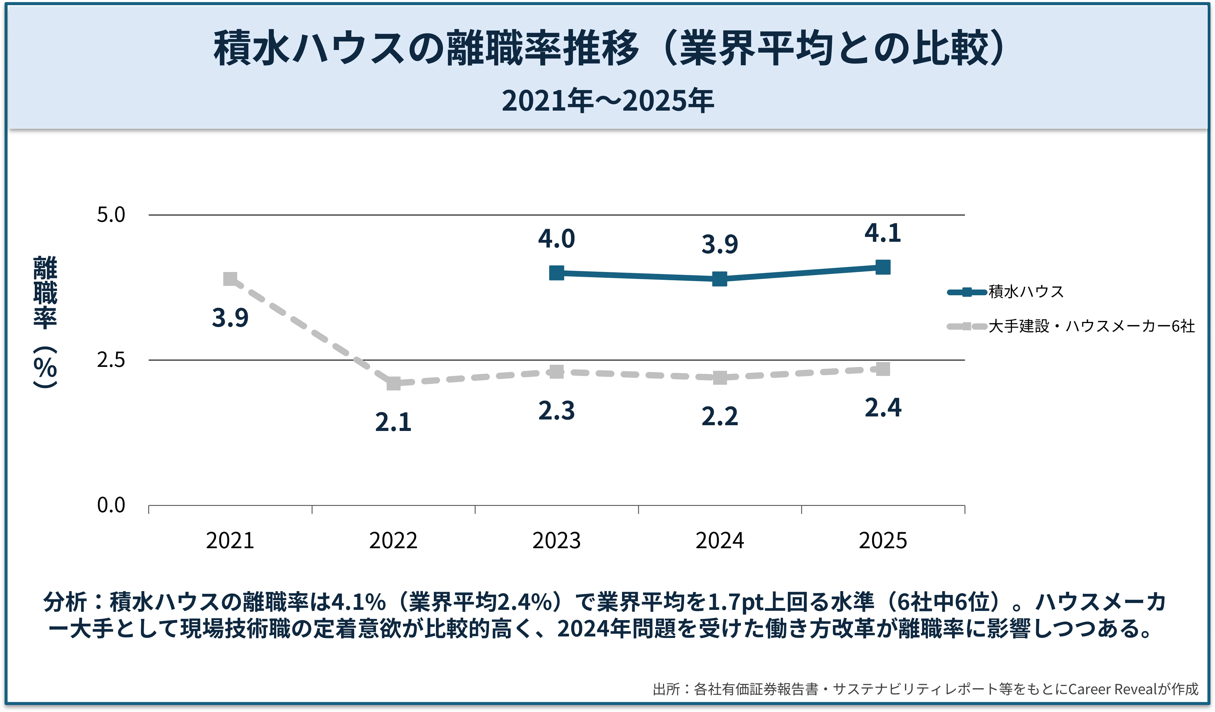 大手建設・ハウスメーカー6社の離職率比較（2025年）。鹿島建設1.2%、大林組1.5%、清水建設2.1%、大成建設2.5%、大和ハウス工業2.7%、積水ハウス4.1%。業界平均2.4%。
