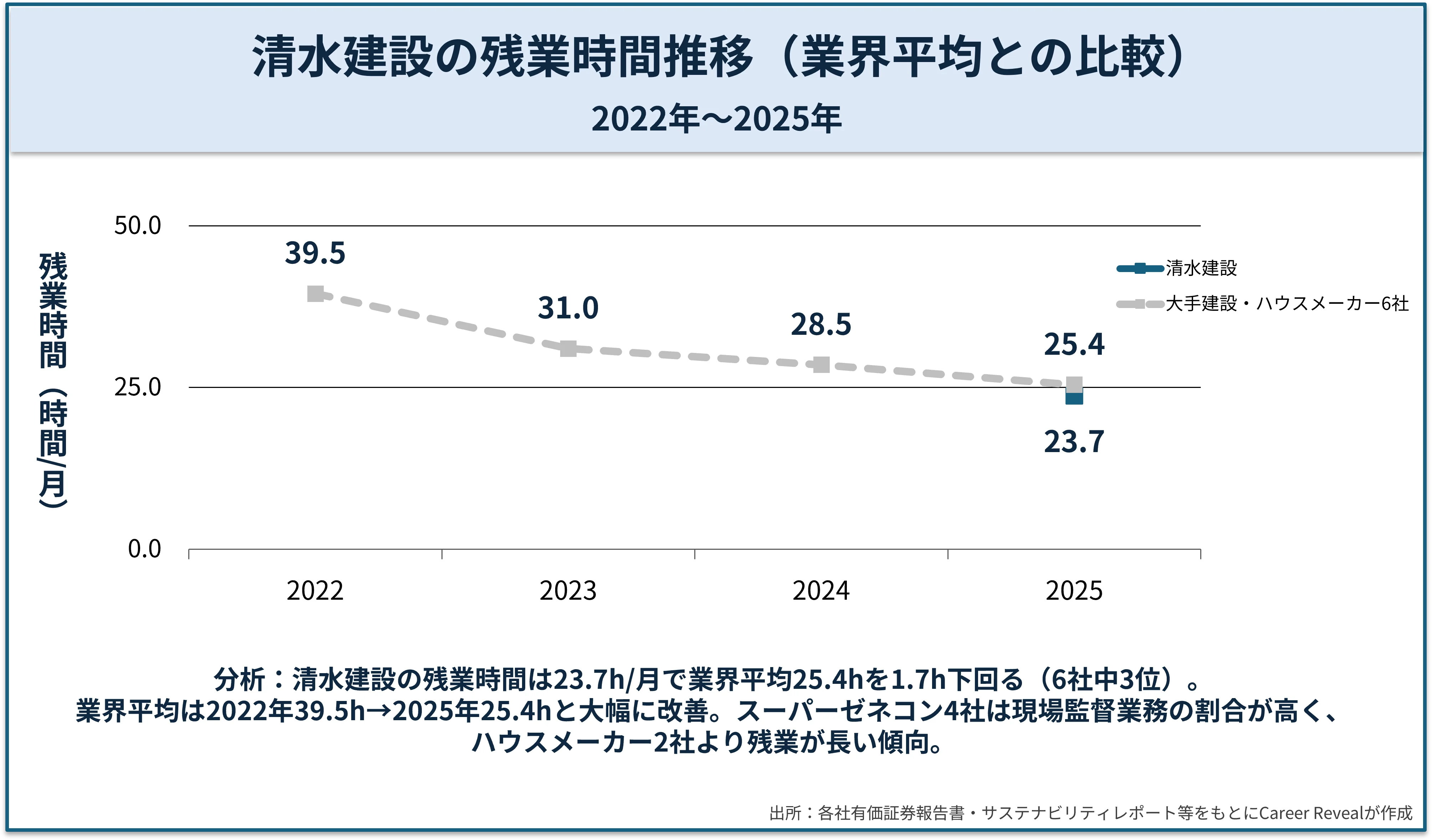清水建設の残業時間推移グラフ（2025年最新：月23.7時間）。大手建設・ハウスメーカー6社平均25.4時間との比較。2024年時間外上限規制対応前後の推移。