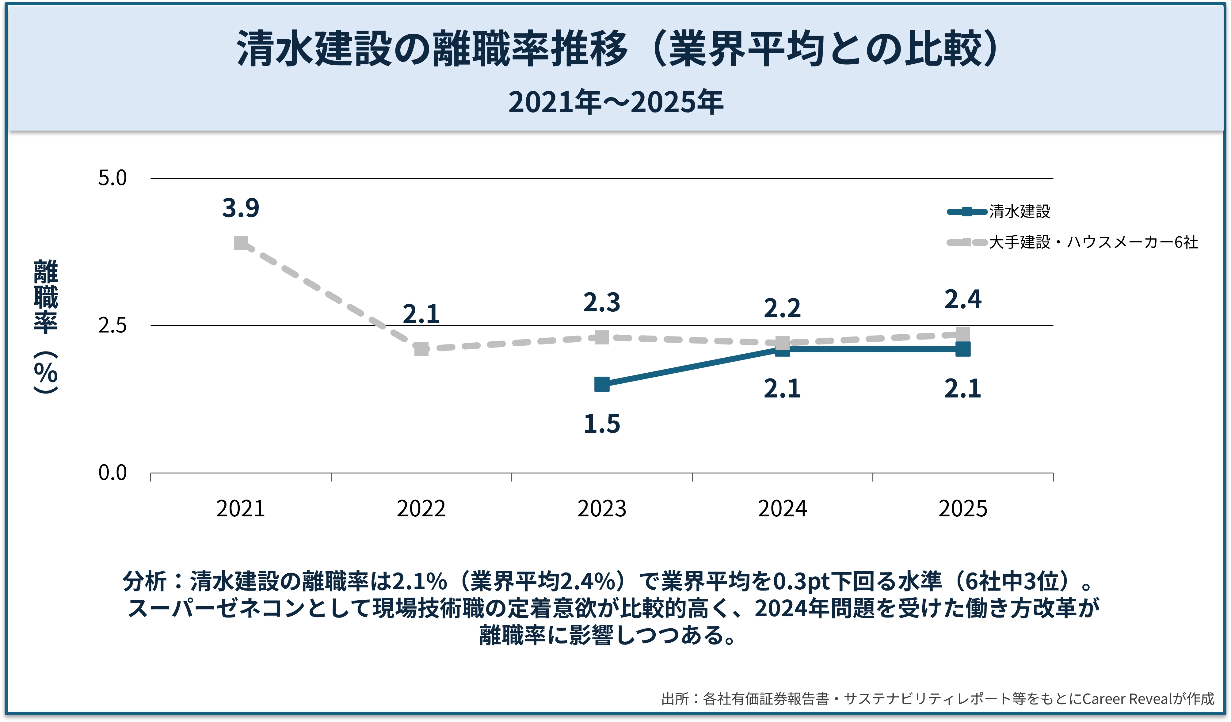 大手建設・ハウスメーカー6社の離職率比較（2025年）。鹿島建設1.2%、大林組1.5%、清水建設2.1%、大成建設2.5%、大和ハウス工業2.7%、積水ハウス4.1%。業界平均2.4%。