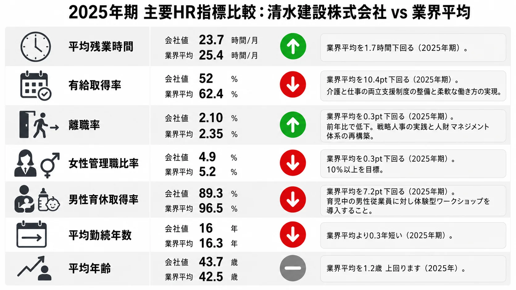 清水建設の主要HR指標インフォグラフィック（2025年）。女性管理職4.9%（業界平均5.2%）・男性育休89.3%（業界平均96.5%）・有給52.0%（業界平均62.4%）・残業23.7時間/月（業界平均25.4時間/月）。