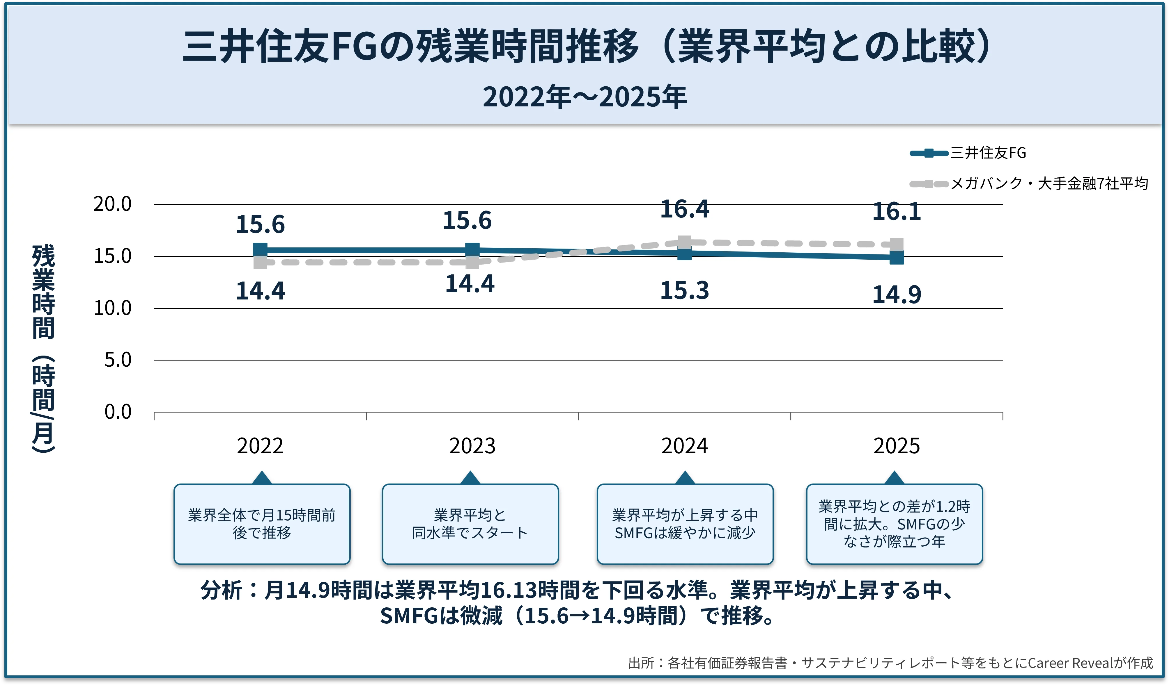 三井住友FGとメガバンク・大手金融7社平均の残業時間推移を示す折れ線グラフ。2022年15.6時間→2025年14.9時間と微減で推移し、業界平均が14.4時間→16.13時間へ上昇する中で逆行する低位安定。