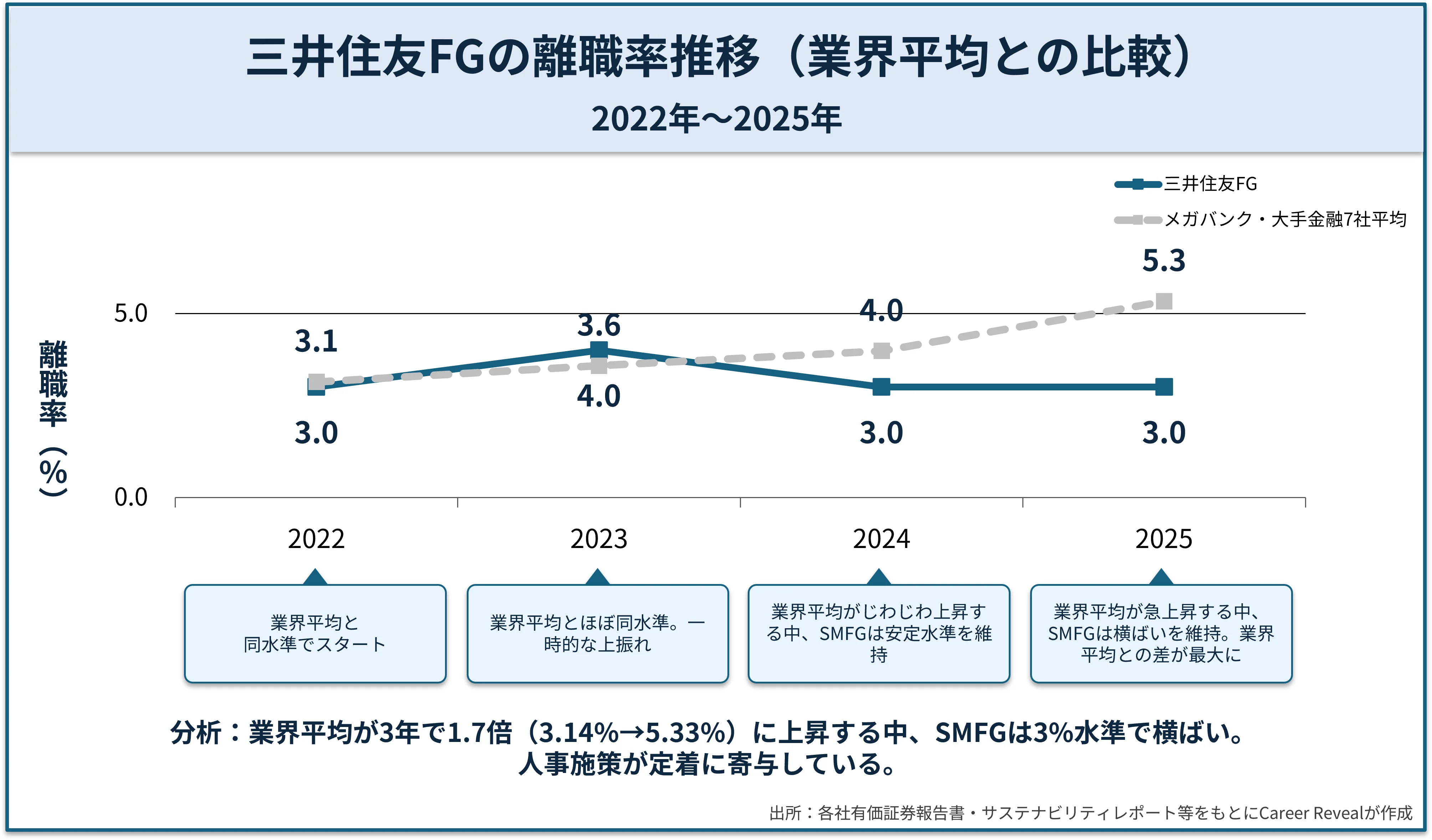 三井住友FGとメガバンク・大手金融7社平均の離職率推移を示す折れ線グラフ。2022年3.0%→2023年4.0%→2024年3.0%→2025年3.0%と安定しており、業界平均が3.1%→5.3%へ急上昇する中で逆行する横ばいを維持。