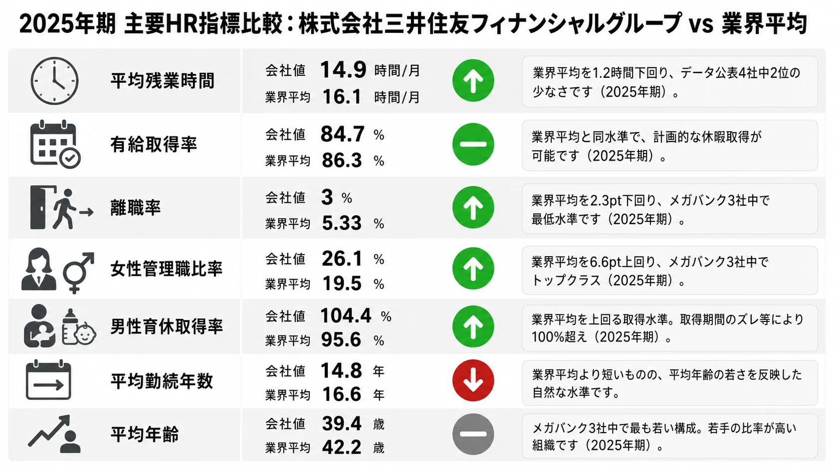 三井住友FGの主要HR指標比較インフォグラフィック。2025年期の平均残業時間、有給取得率、離職率、女性管理職比率、男性育休取得率、平均勤続年数、平均年齢を業界平均と比較して可視化。