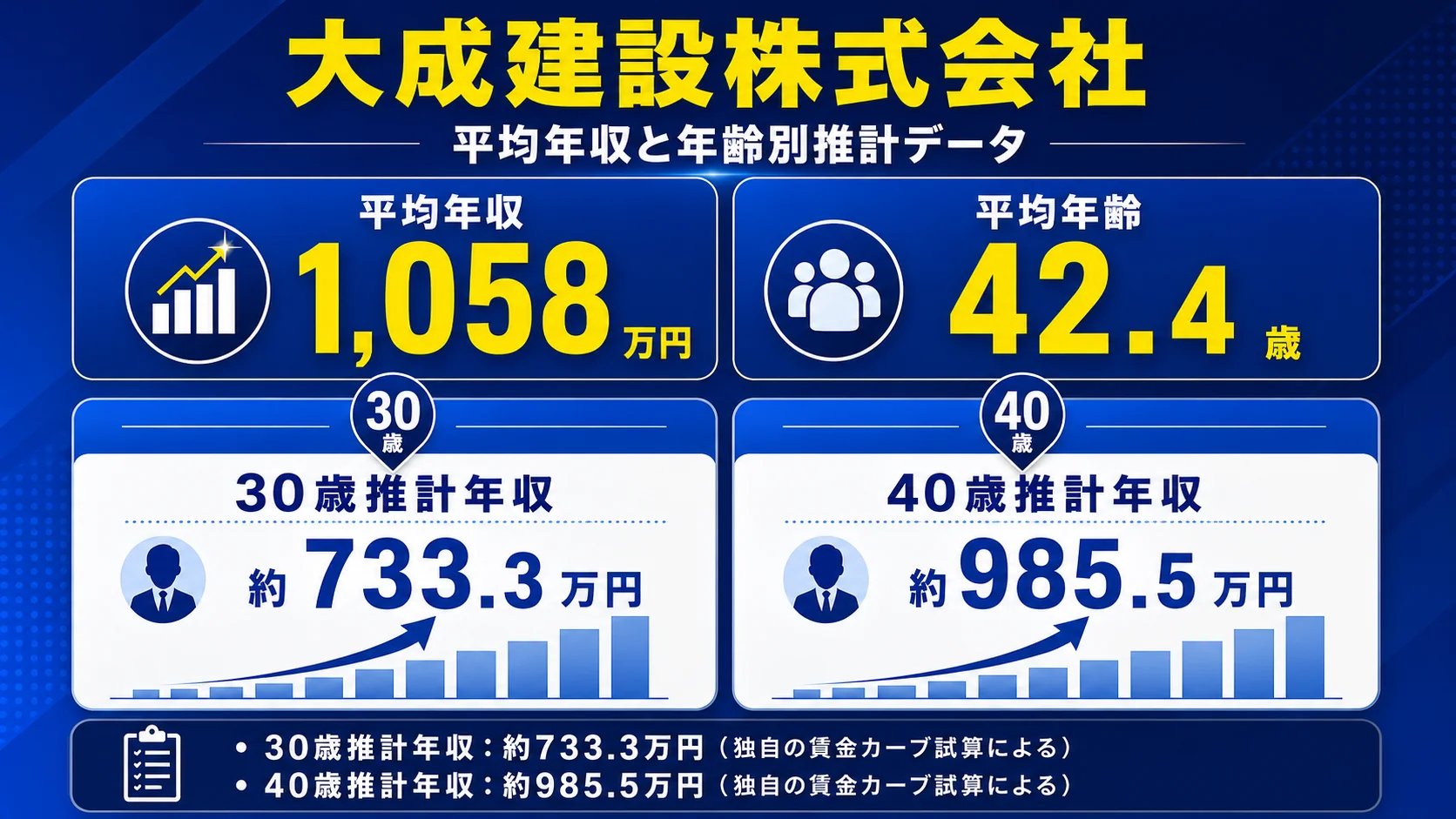 大成建設の平均年収1058.0万円と年齢別推計データ。30歳推計733.3万円、40歳推計985.5万円。
