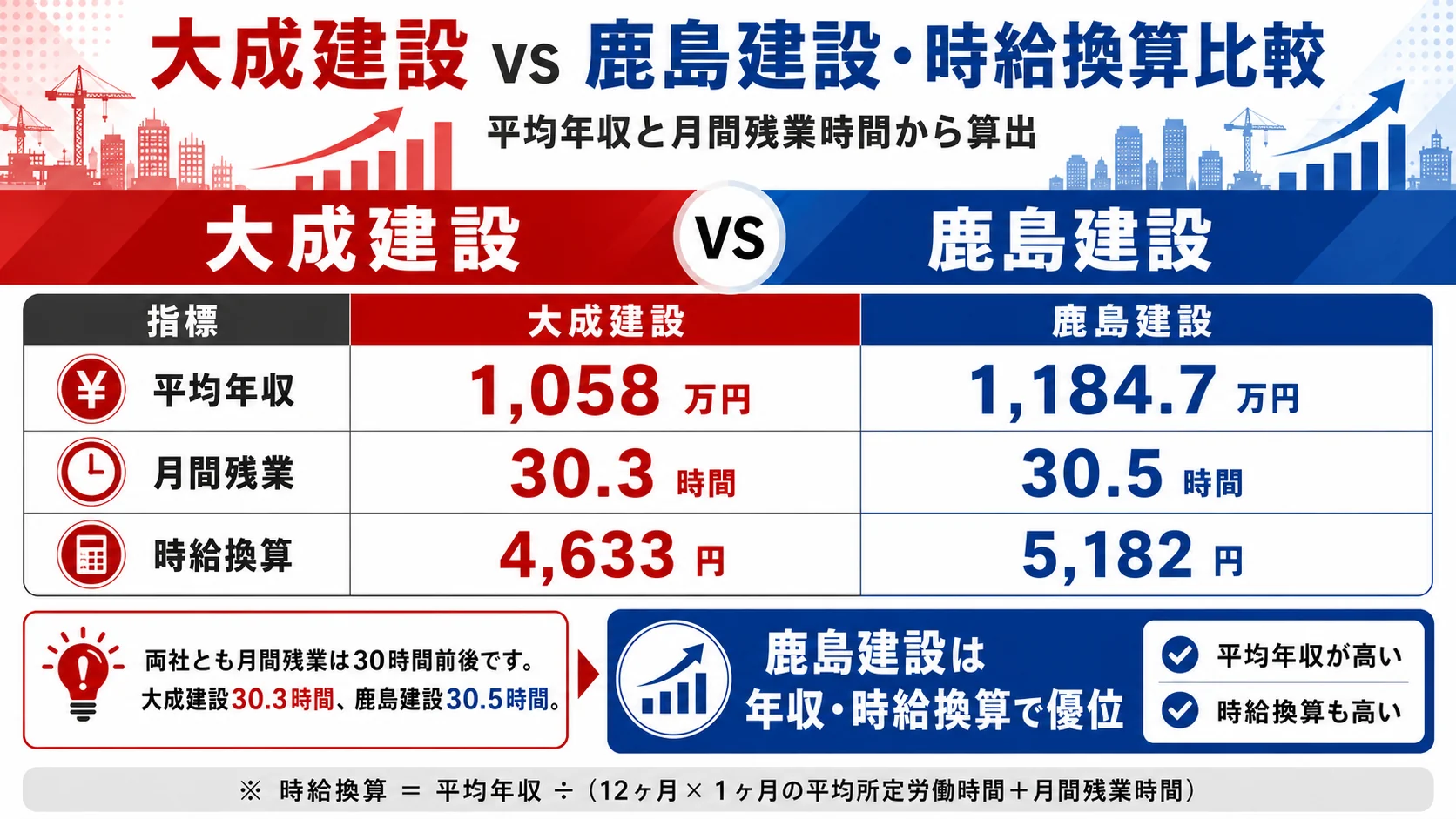 大成建設と鹿島建設の時給換算比較。大成建設は平均年収1,058.0万円、月間残業30.3時間、推計時給約4,633円。鹿島建設は平均年収1,184.7万円、月間残業30.5時間、推計時給約5,182円。
