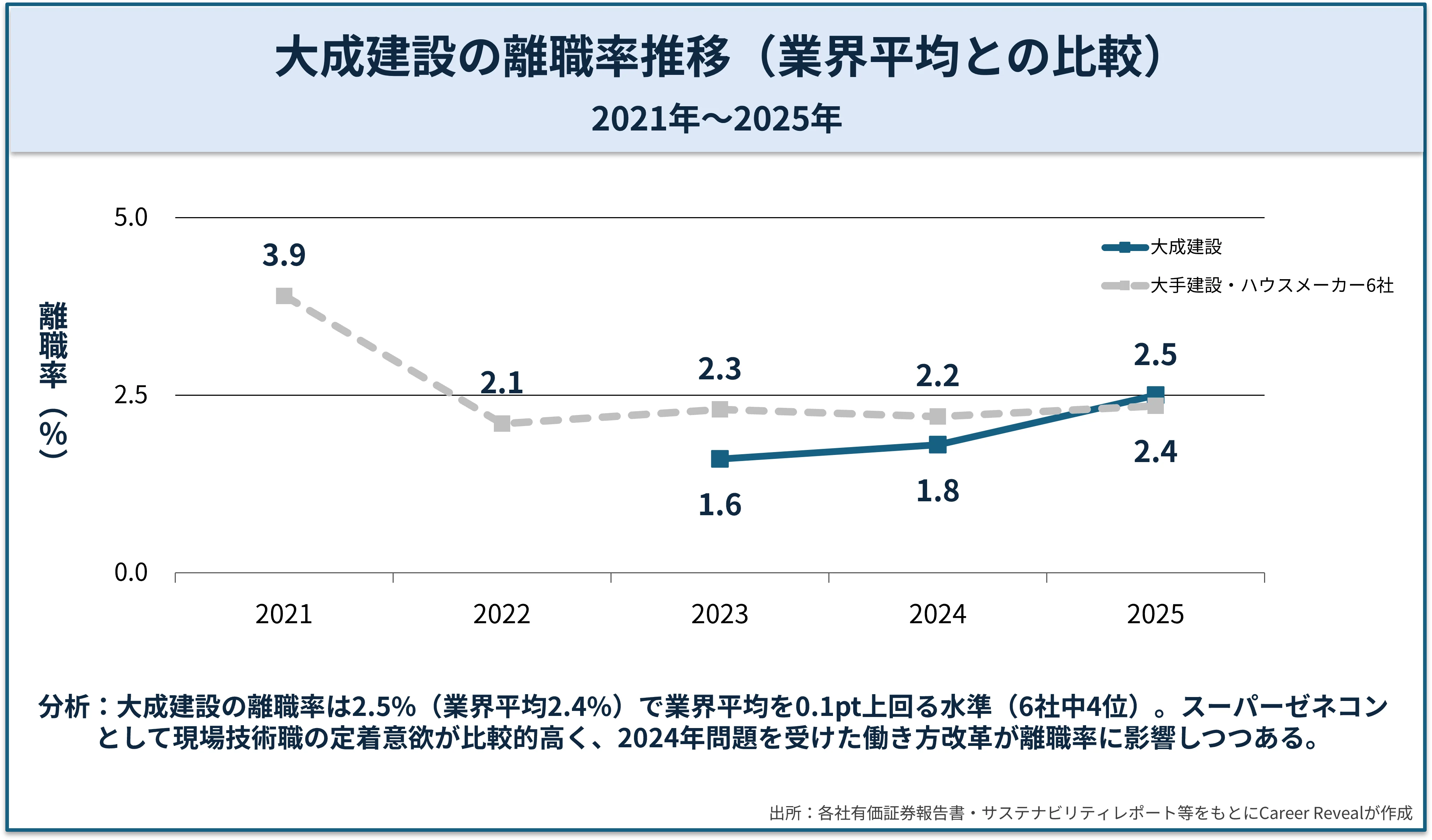 大成建設の離職率推移と業界平均比較（2025年）。2023年1.6%、2024年1.8%、2025年2.5%。業界平均2.4%。
