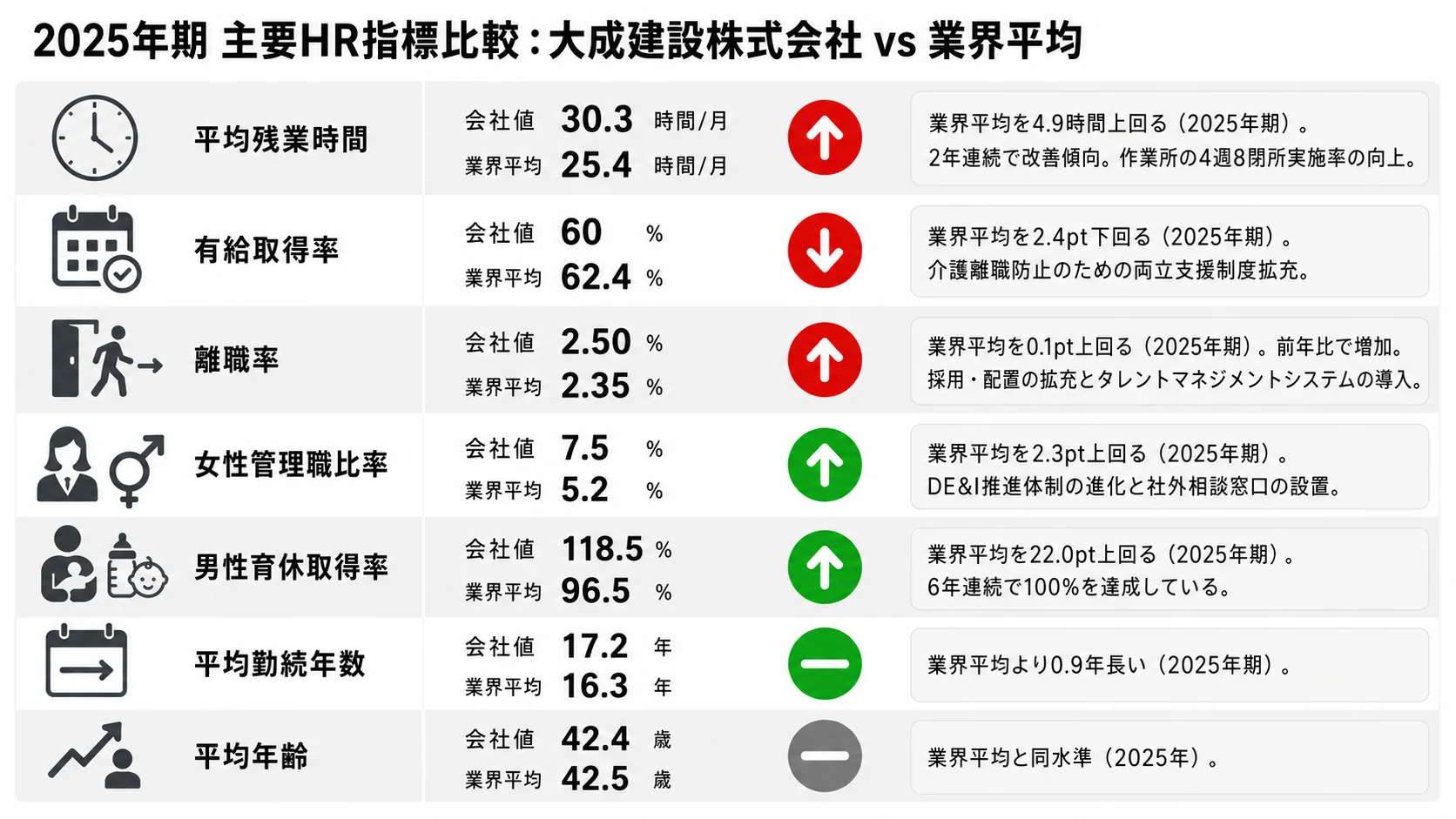 大成建設の主要HR指標インフォグラフィック（2025年）。女性管理職7.5%（業界平均5.2%）・男性育休118.5%（業界平均96.5%）・有給60.0%（業界平均62.4%）・残業30.3時間/月（業界平均25.4時間/月）。