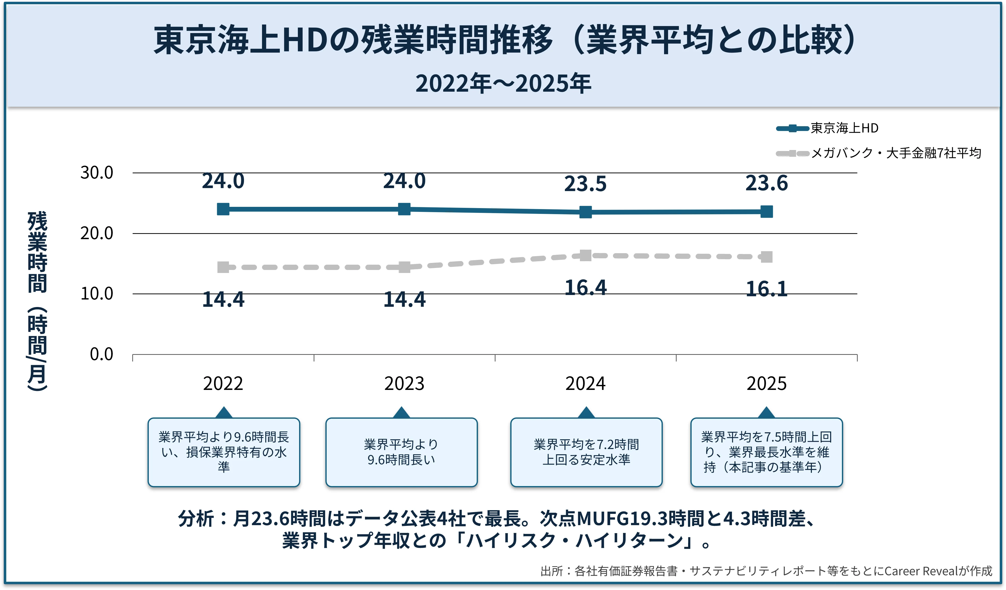 東京海上HDとメガバンク・大手金融7社平均の残業時間推移を示す折れ線グラフ。2022年24.0時間→2025年23.6時間と高水準で安定推移し、業界平均（14.4時間→16.13時間）を一貫して大きく上回る。