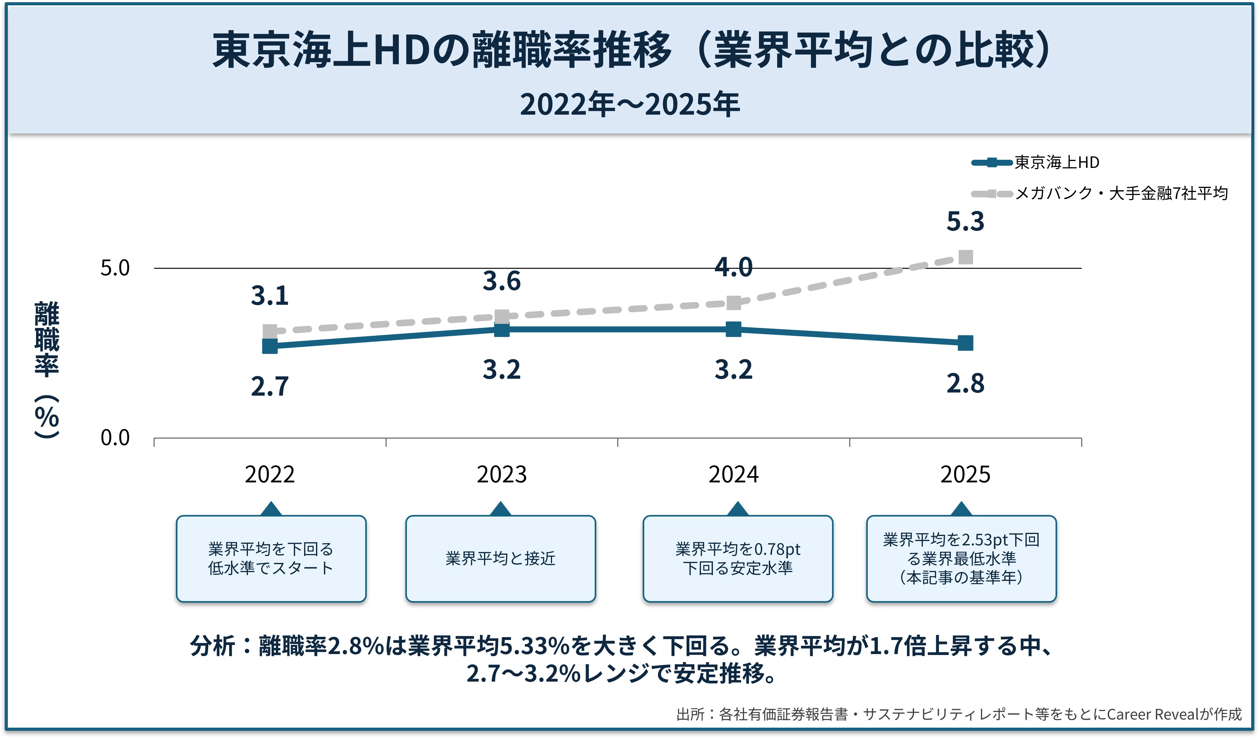 東京海上HDとメガバンク・大手金融7社平均の離職率推移を示す折れ線グラフ。2022年2.7%→2025年2.8%と3%前後で安定推移し、業界平均（3.14%→5.33%）の急上昇に対して安定的な水準を維持。