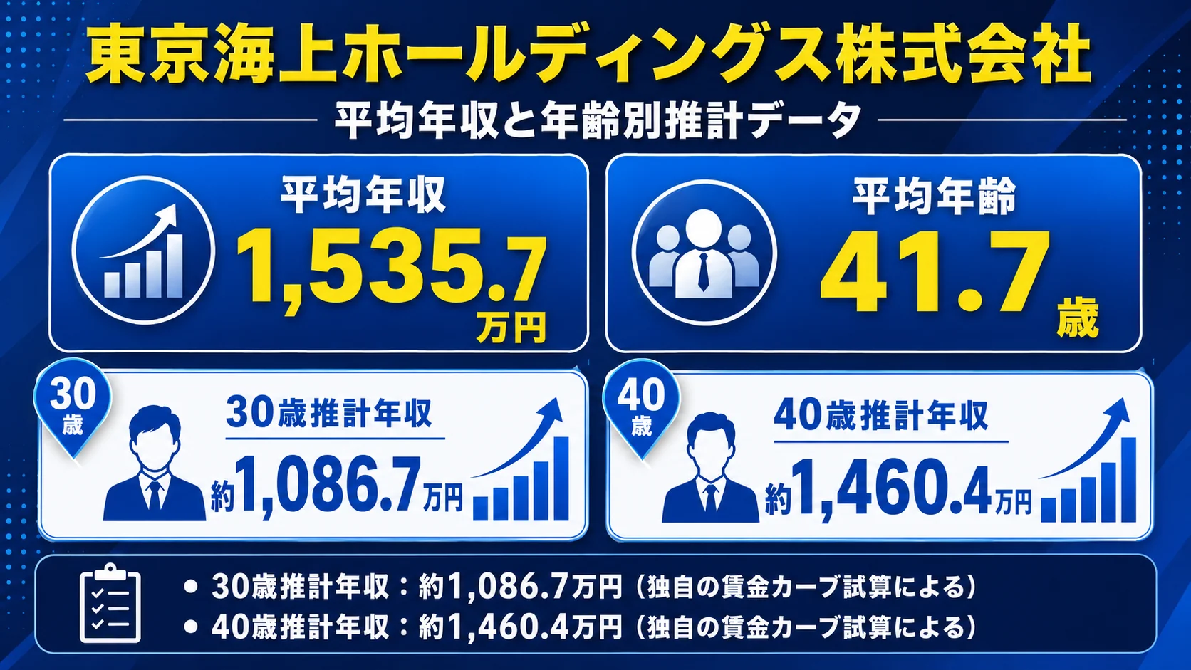 東京海上HDの平均年収と年齢別推計データ。平均年収1,535.7万円、平均年齢41.7歳、30歳推計約1,086.7万円、40歳推計約1,460.4万円。