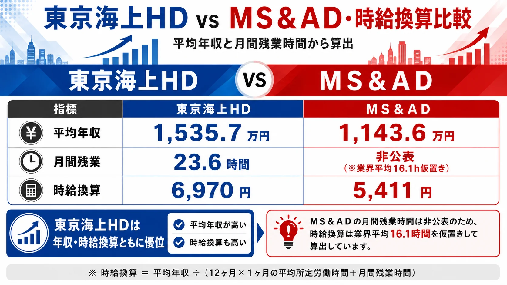 メガバンク・大手金融7社の平均年収比較。東京海上HD1,535.7万円、MS&AD1,143.6万円、三井住友FG1,134.2万円、みずほFG1,117.4万円、三菱UFJFG1,093.3万円、第一生命HD1,044.2万円、ゆうちょ銀行716.0万円。