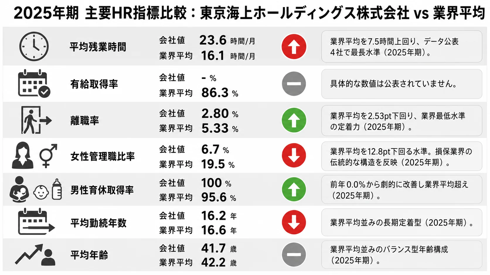 東京海上HDの主要HR指標比較インフォグラフィック。2025年期の平均残業時間、有給取得率、離職率、女性管理職比率、男性育休取得率、平均勤続年数、平均年齢を業界平均と比較して可視化。